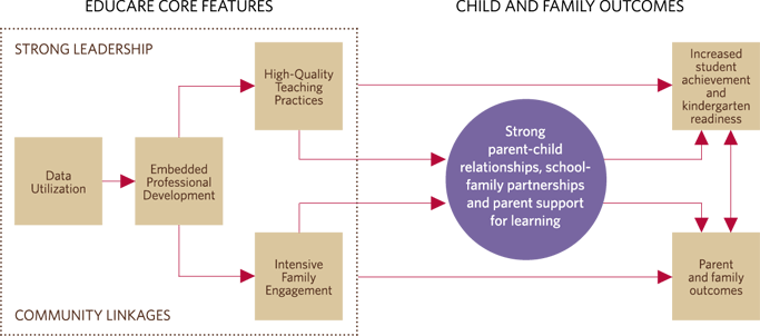 Educare model